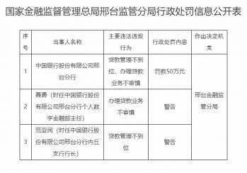 最新配资平台查询 中国银行邢台分行被罚50万元 两名相关责任人被警告