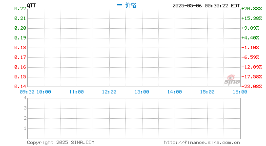 互联网配资平台 趣头条开盘跌超17% 第四季度净营收同比下滑21.5%